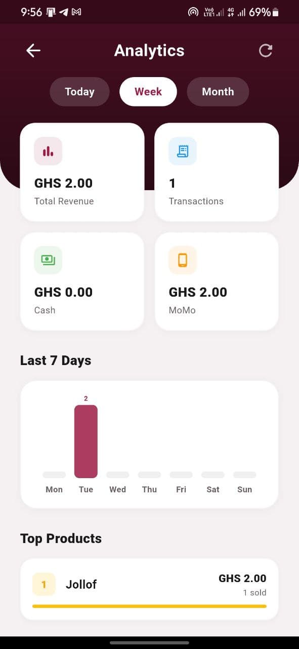 Makola AI analytics showing business sales performance